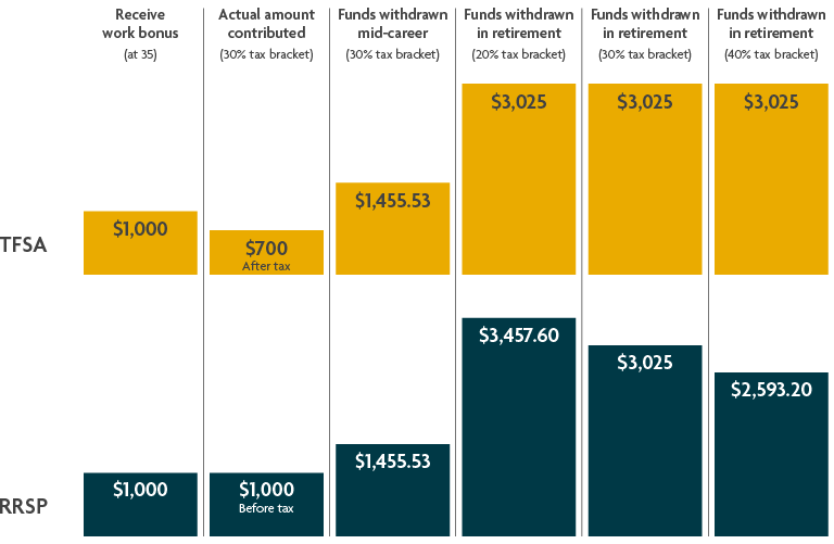 Should You Put Your Money In A TFSA Or An RRSP? Sun Life